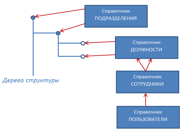 Связка Структура-Подразделения-Должности-Сотрудник-Пользователи Связка Структура-Подразделения-Должности-Сотрудник-Пользователи